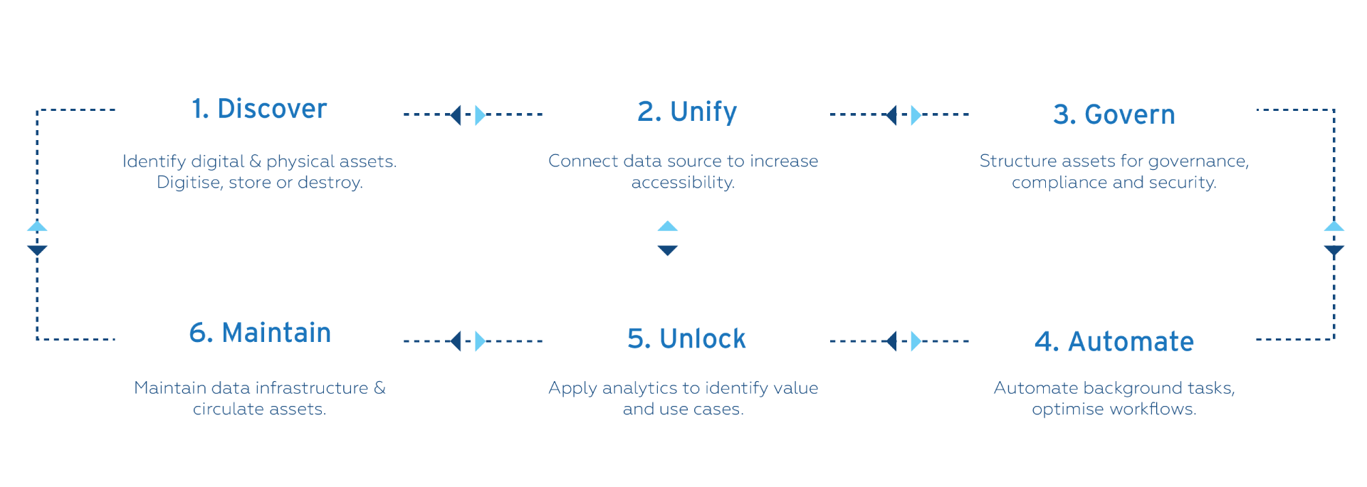 Access, collaborate, and innovate by taking control of your information and data - Workflow infographic