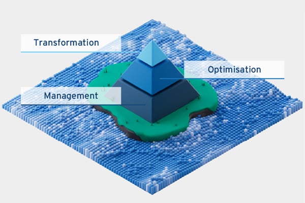 Maturity guide pyramid