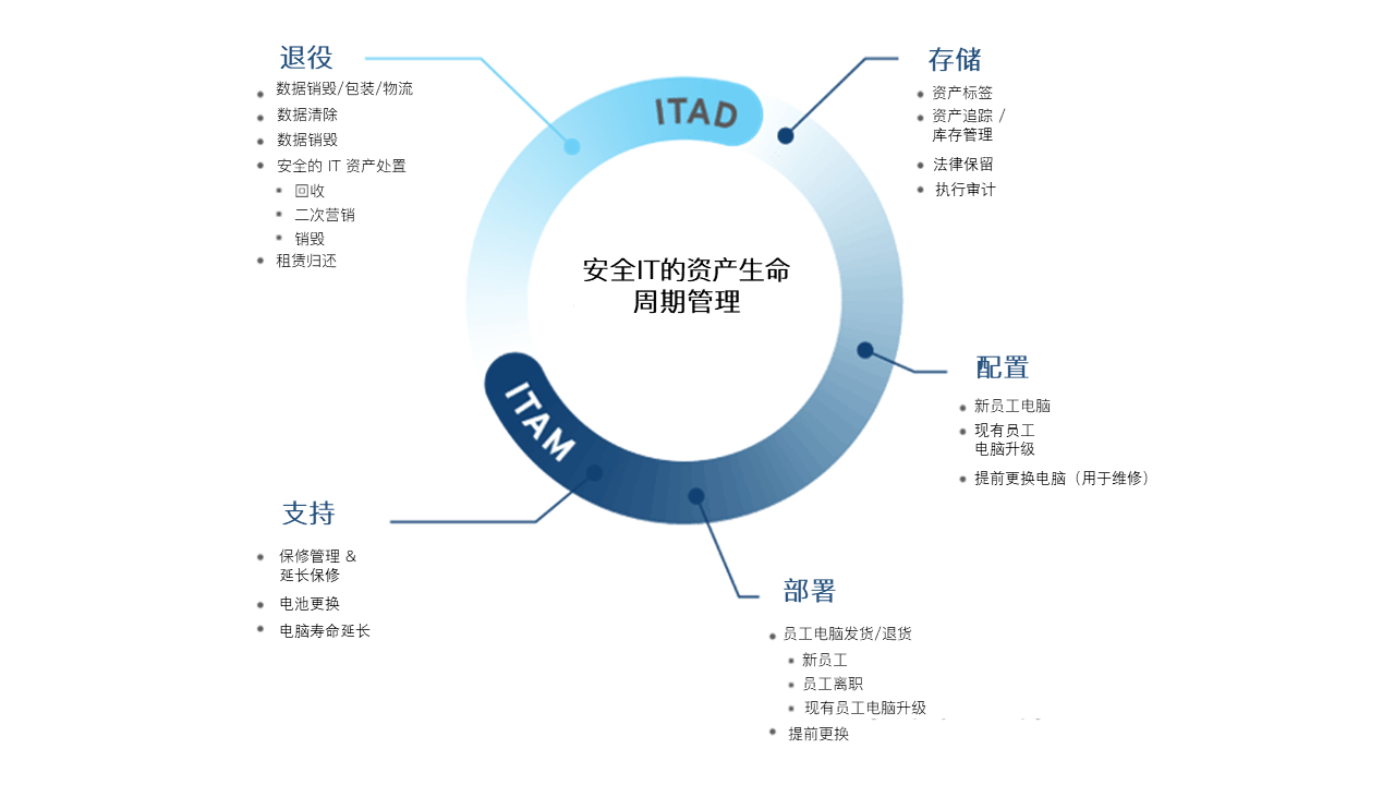 铁山IT资产的生命周期管理