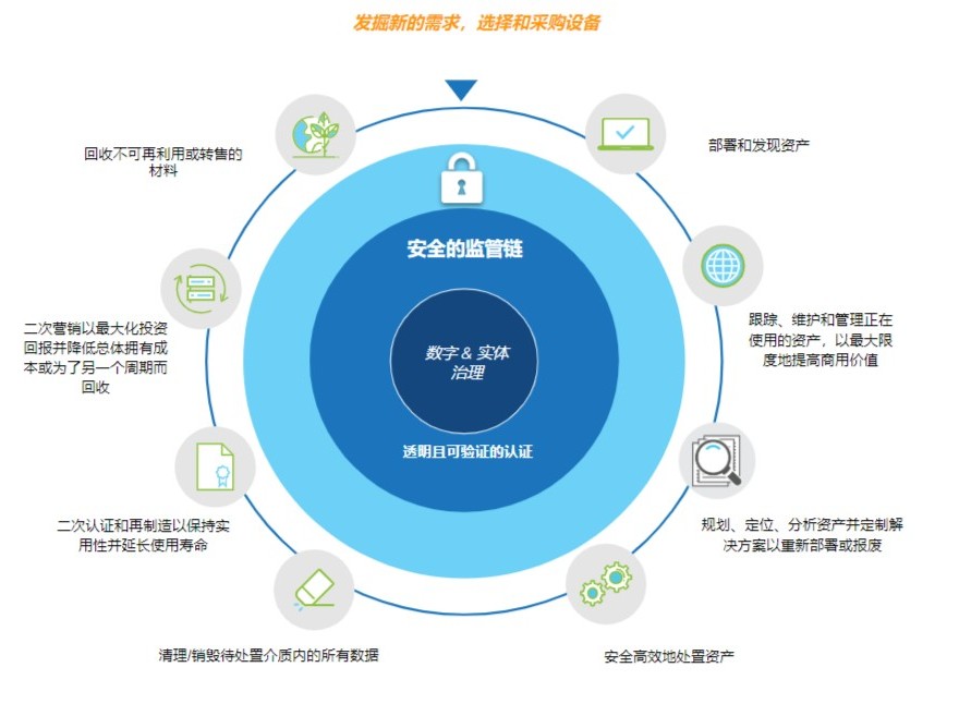IT资产生命周期管理